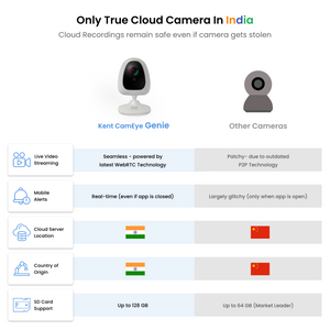 Kent CamEye HomeCam Genie | Records Even when Wi-Fi Disconnects | True Cloud Camera & SD Card Recording | FHD & Night Vision