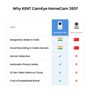 Kent CamEye HomeCam 360 | CCTV WiFi Security Camera | FHD & Night Vision | 360° with Pan & Tilt | Cloud & SD Card Recording