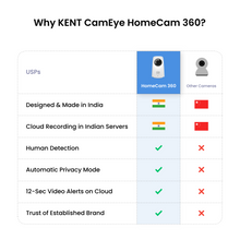 गैलरी व्यूवर में इमेज लोड करें, Kent CamEye HomeCam 360 | CCTV WiFi Security Camera | FHD &amp; Night Vision | 360° with Pan &amp; Tilt | Cloud &amp; SD Card Recording